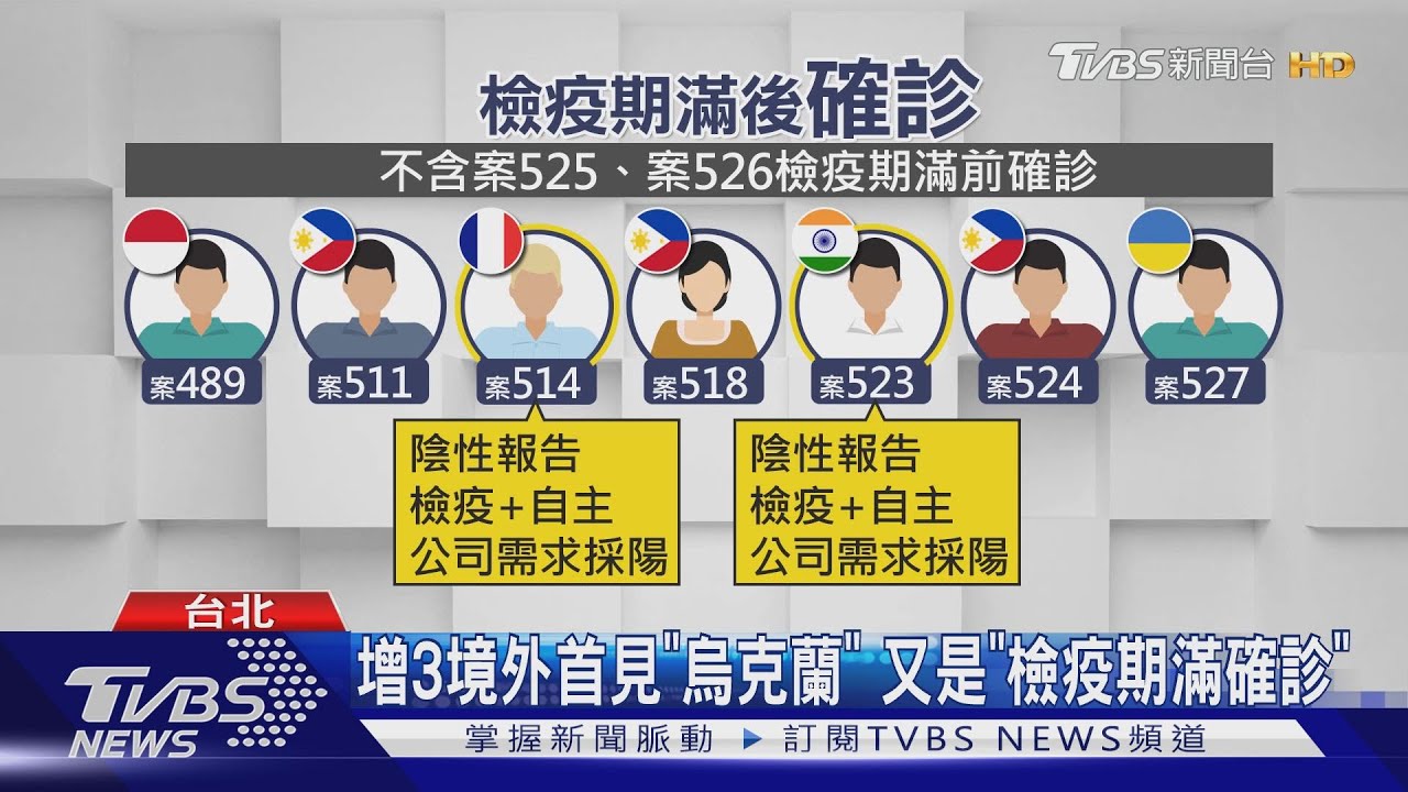 增3境外首見「烏克蘭」 又是「檢疫期滿確診」