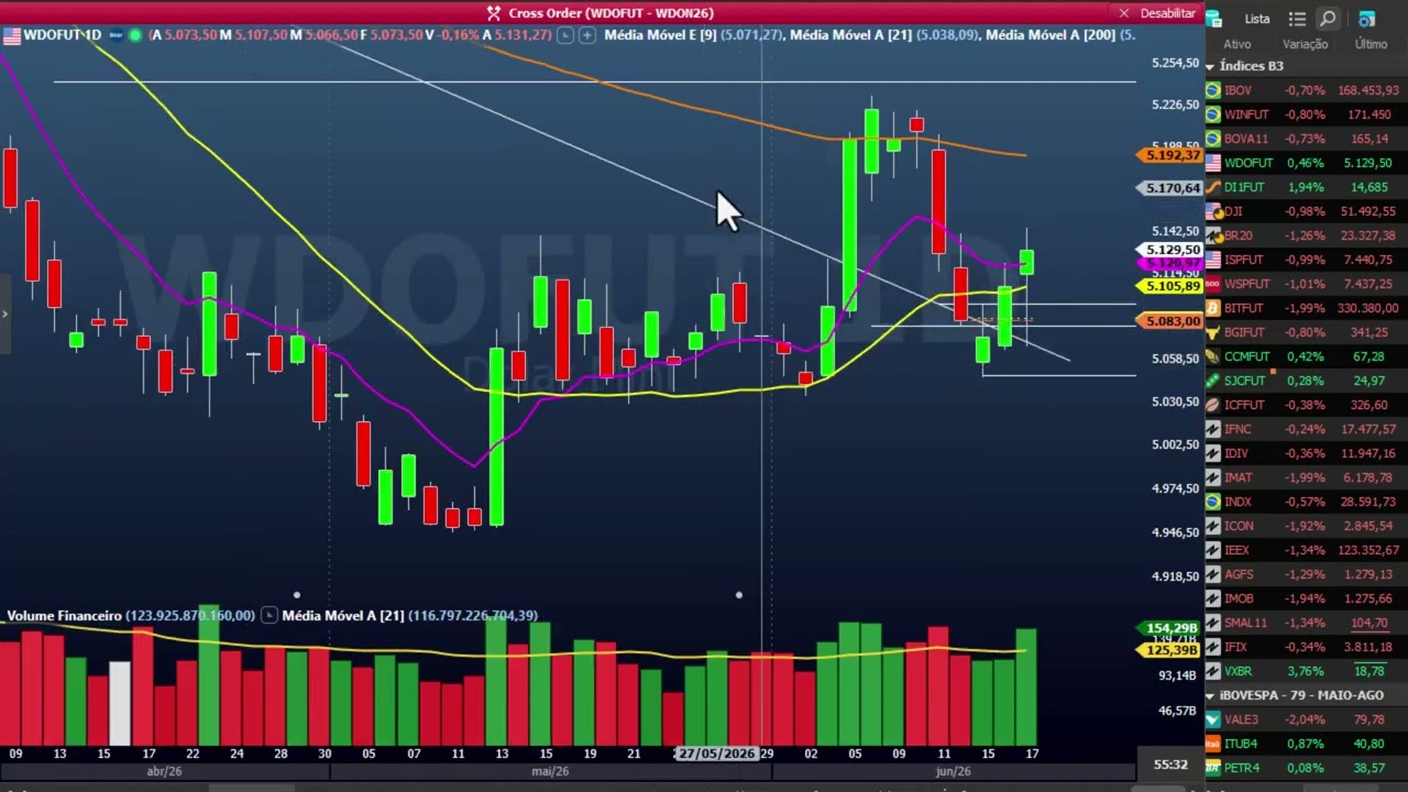 Fechamento dia 17 - FED trouxe muita volatilidade apos 15h