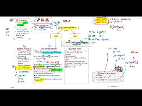 IAS 2 - Revision Lecture (13 Min)