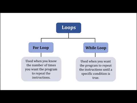 While Loops In Small Basic