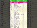 Nakshatralu Lucky Numbers And Days Stars Astrology Subscribe Like Share For More Updates