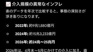 25歳資産1200万円貧乏人 2026年の4月〜8月為替介入24〜25兆円規模　2026年の4月〜6月の為替介入額　高市首相、ブレーン率いる円安ホクホク自民党内閣