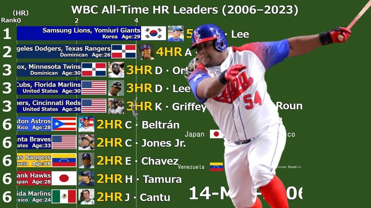 WBC All-Time Home Run Leaders (2006–2023): The Ultimate Race