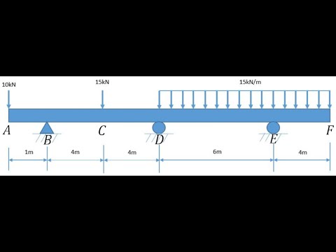Equation of three moments, shear force diagram and bending moment method of areas