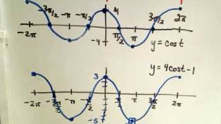 Graphing Trigonometric Functions - Graph Transformations P1