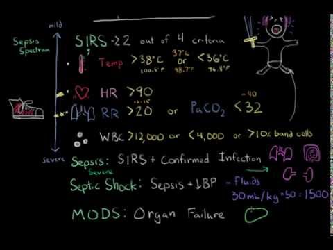 Sepsis: Systemic Inflammatory Response Syndrome (SIRS) to Multiple Organ Dysfunction Syndrome (MODS)