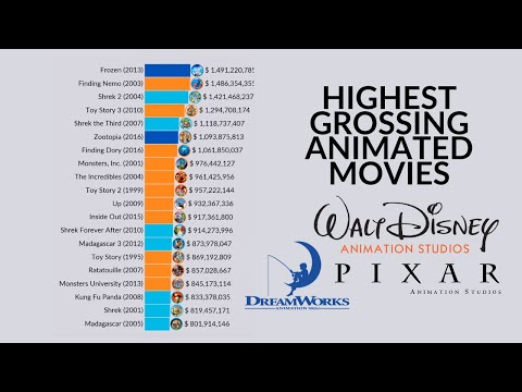Pixar vs DreamWorks vs Disney: Highest-Grossing Animated Movies | 1995 - 2025