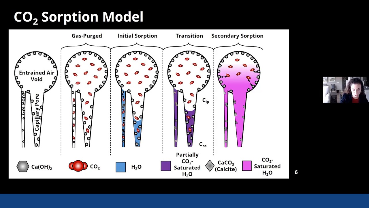 Using X-Ray CT to Understand Greenhouse Gas and Water Migration in Cement-Based Materials
