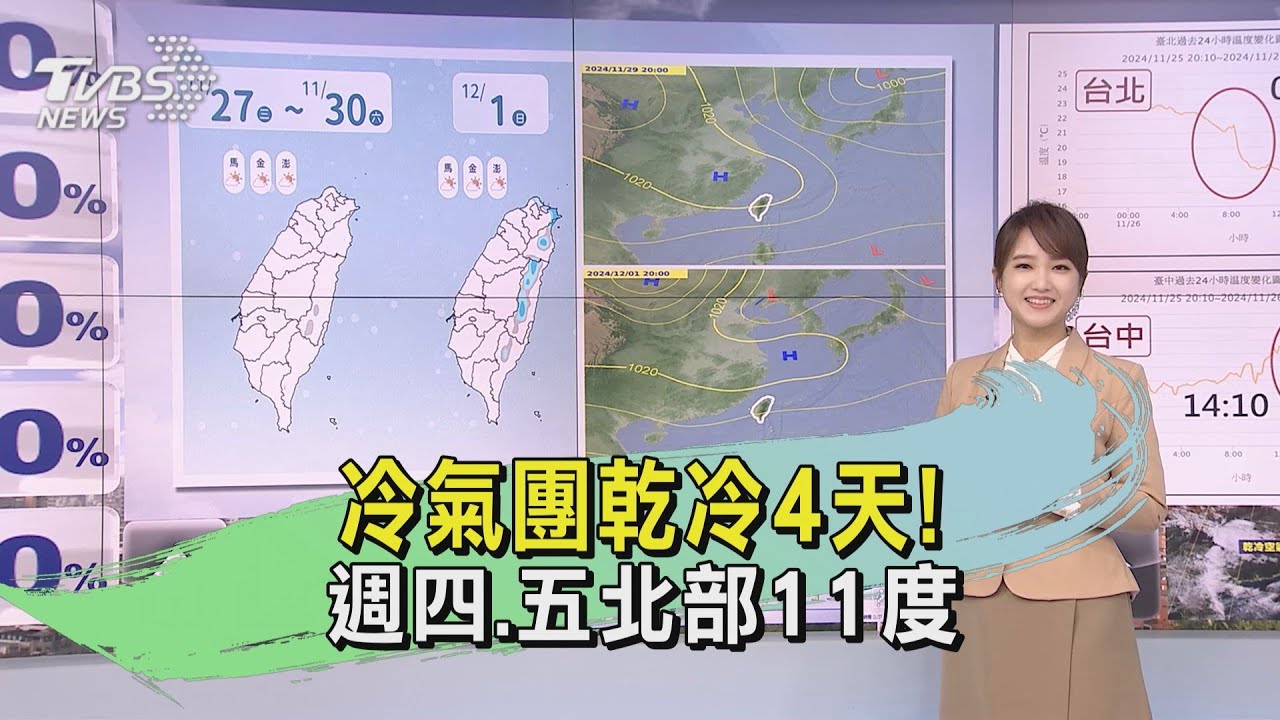 天氣/冷氣團來襲乾冷4天!週四、五北部11度