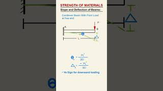 CANTILEVER BEAM WITH POINT LOAD AT FREE END👆|SLOPE & DEFLECTION OF BEAMS|#civil #examprep#viralvideo