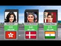 Comparison Richest Actresses 2022 Bollywood