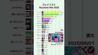 Cover art for 【Vocaloid Hits 2025 プレイリスト】