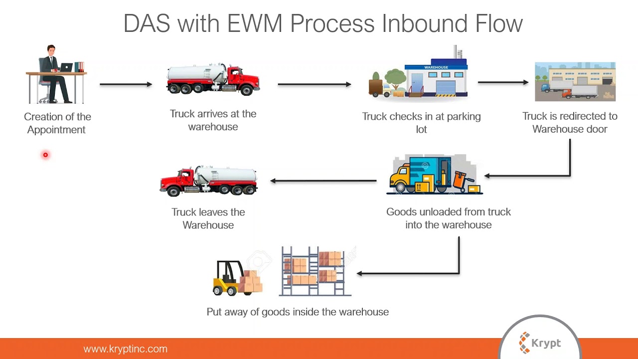Dock Appointment Scheduling with SAP EWM