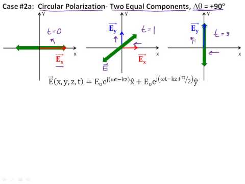 3.6 Plane Wave Polarization