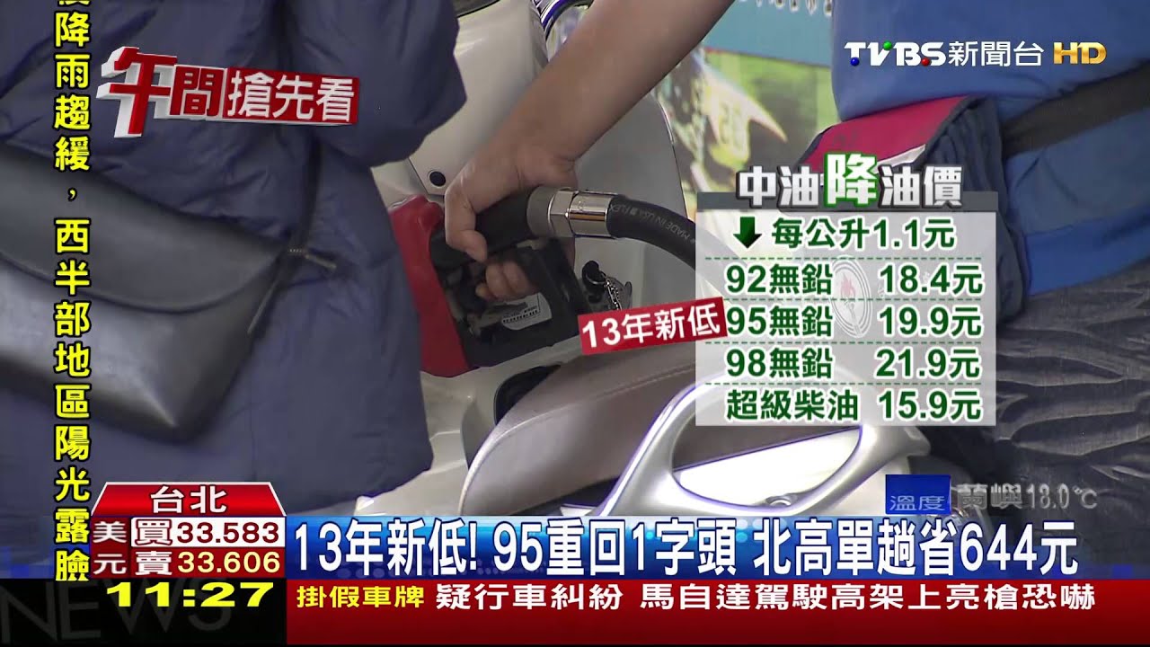 13年新低!95重回1字頭 北高單趟省644元