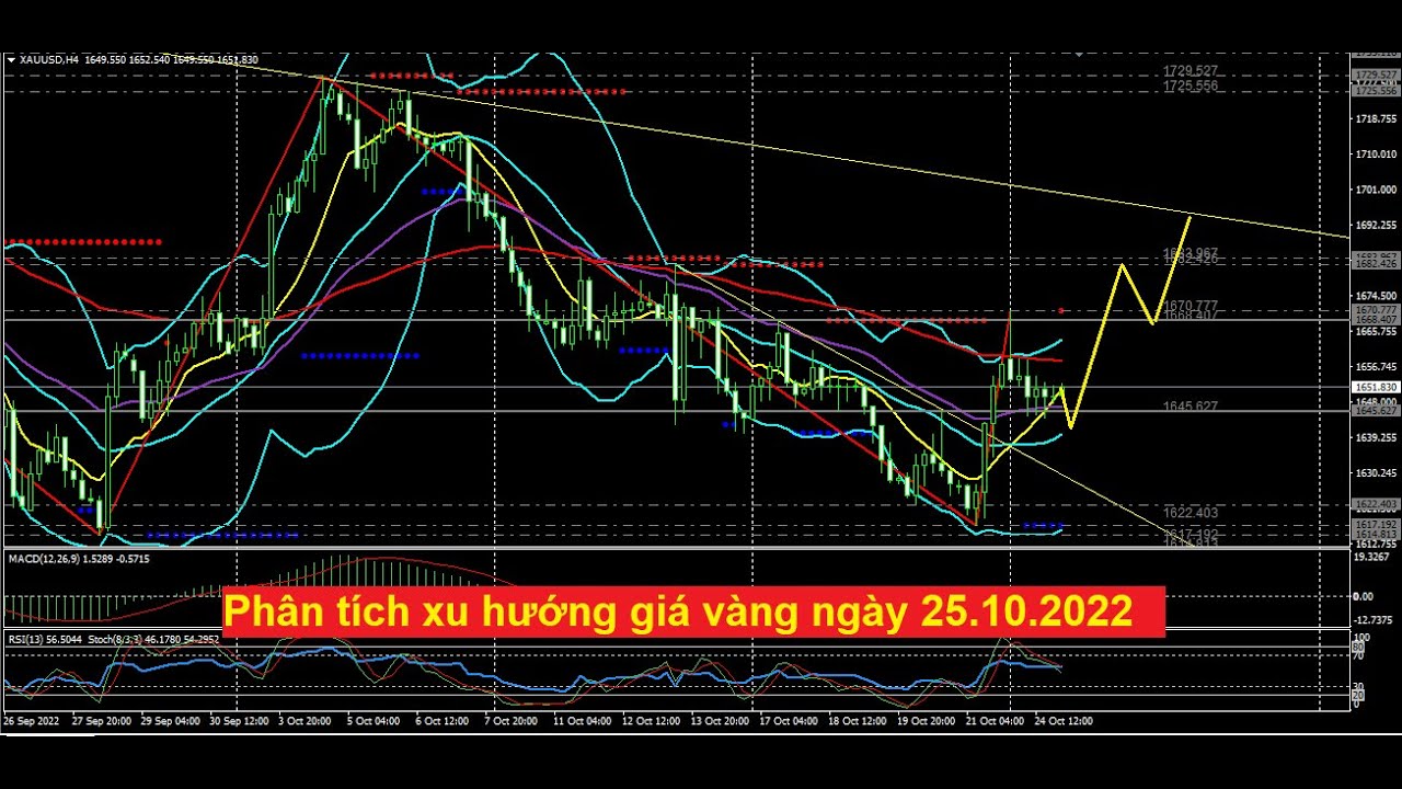 Chiến lược giao dịch vàng ngày 25.10.2022