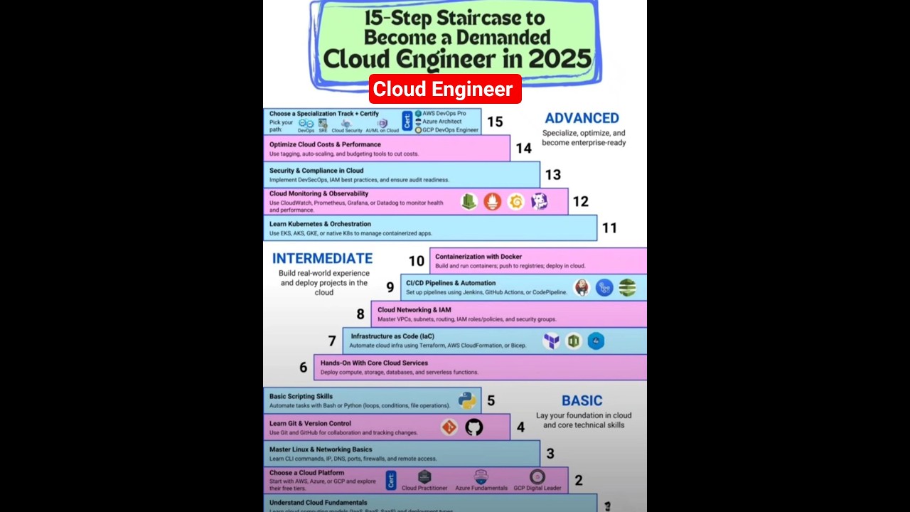 Cloud Engineer Roadmap for 2025
