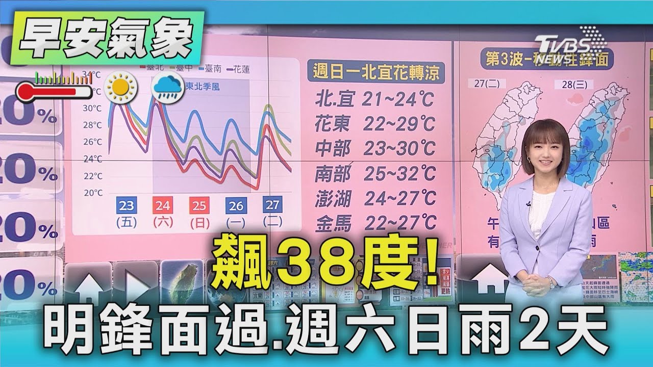天氣/飆38度!明鋒面過 週六日雨2天