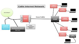 How Cable Modems Work