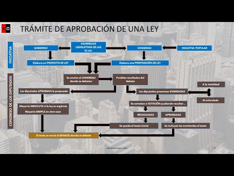 El poder legislativo en España: Qué es, cómo está estructurado y cómo funciona