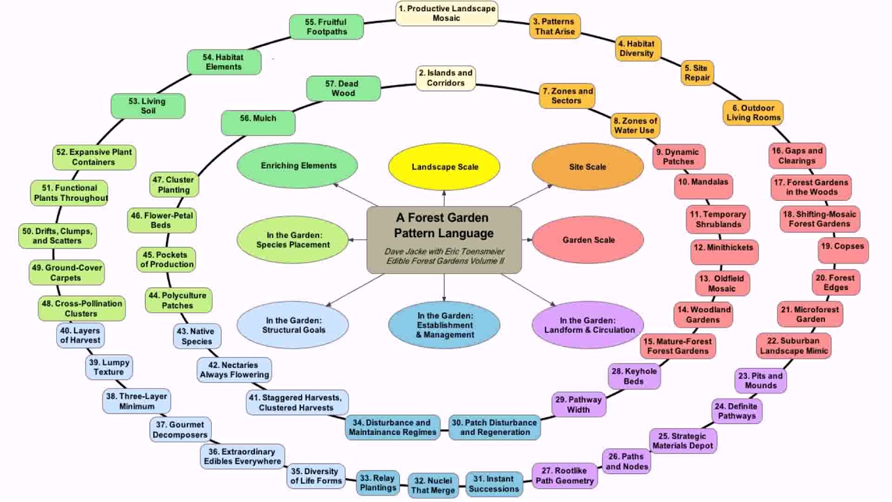Basic Principles Landscape Design Pdf