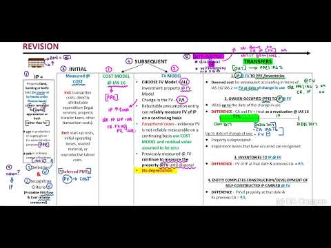 IAS 40 - Revision Lecture (15 Min)