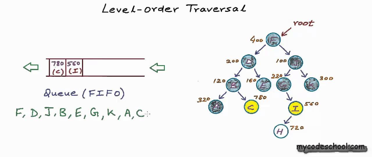 Binary tree: Level Order Traversal