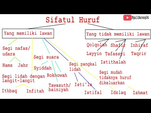SIFAT- SIFAT HURUF (SIFATUL HURUF)