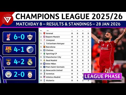 🔵[MD8] UCL RESULTS & STANDINGS TODAY | UEFA Champions League 2025/26 Point Table - 28 Jan 2026