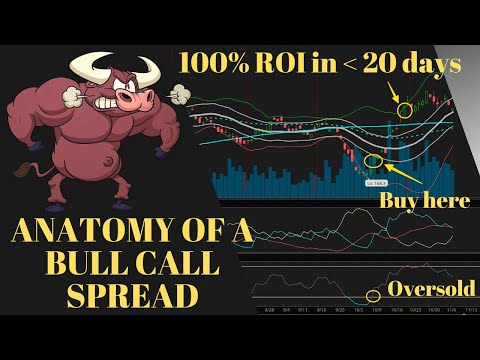 Anatomy of a Bull Call Spread thumbnail