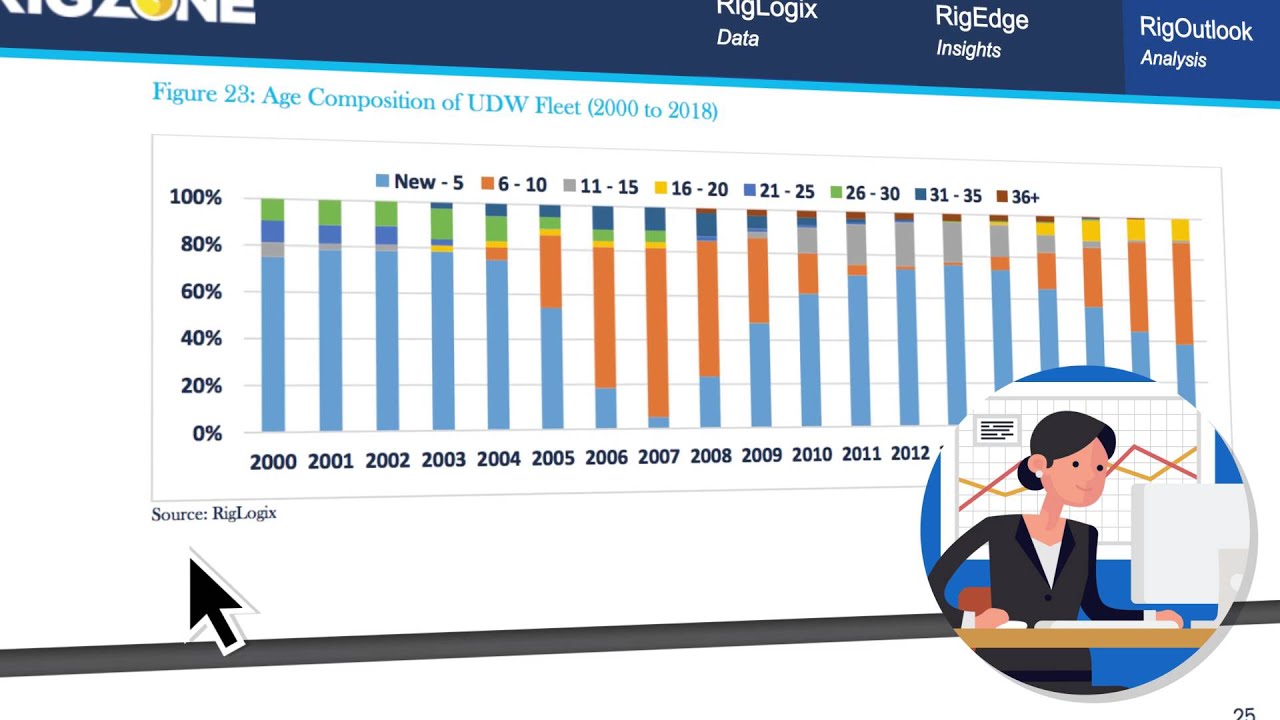 Rigzone Data Services