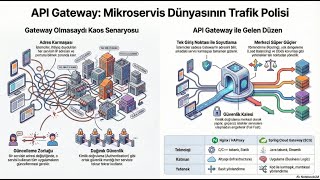 API Gateway Nedir? Mikroservis Mimarisinde Kaostan Düzen Yolculuğu