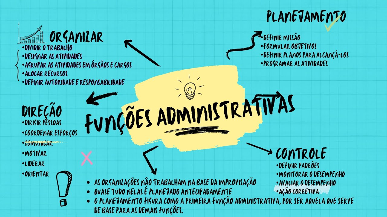 FUNÇÕES ADMINISTRATIVAS - PLANEJAR, ORGANIZAR, DIRIGIR E CONTROLAR
