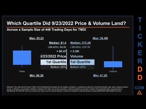 TMDI Price and Volume Analysis by 650 Day Look Back TMDI Stock Analysis for Titan Medical  Stock $TM