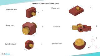Mechanism Design : Kinematic Pairs