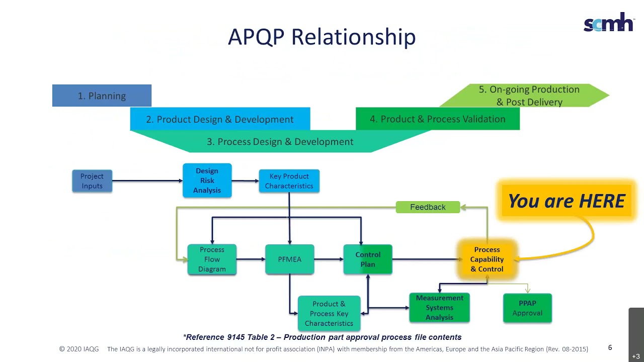 SCMH Awareness Webinar Focused on APQP Process Capability & Control Variation Management