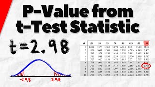 Use Table to Find P-Value from t-Test Statistic | Statistics Exercises
