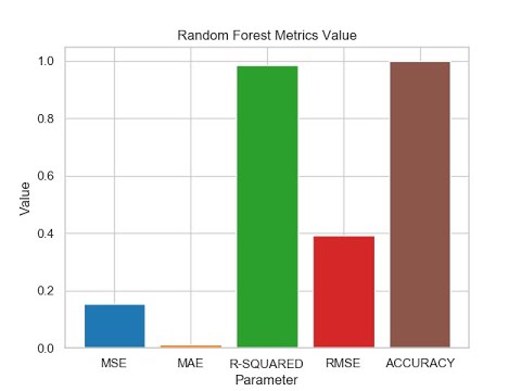 Crop Prediction using machine learning with web interface