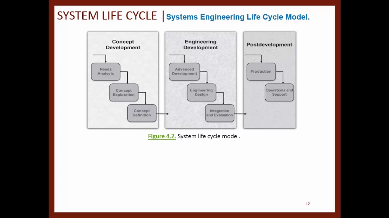 L4P1: The System Development Process (video 1)