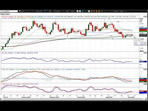 Gold Technical Analysis - Hantec Markets   10/05/2018