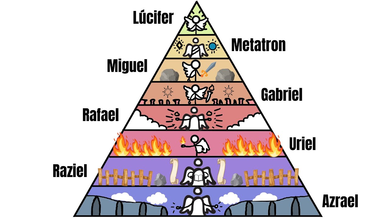 Cada Anjo FORTE Explicado em 17 Minutos, explicação sem complicação