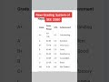 New Grading System Of SEE 2080 Class 10