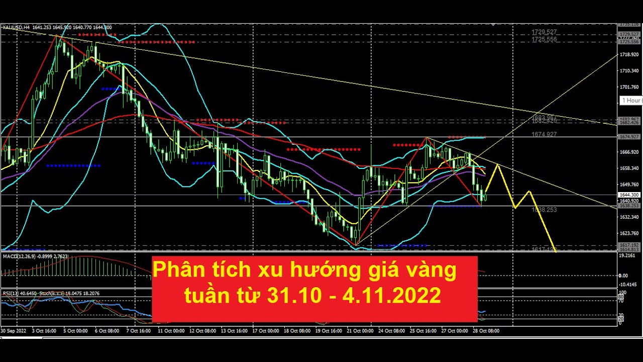 Phân tích xu hướng giá vàng tuần từ 31.10- 4.11.2022