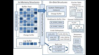 3 - MySQL 8 InnoDB Storage Engine Architecture Part-1  | MySQL DBA Tutorial  | #MySQL 8 DBA #InnoDB