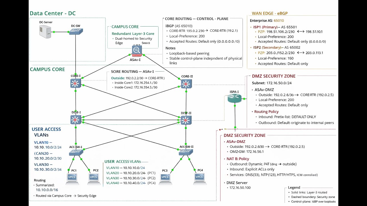 Building a Real-World Campus Network | Dual ISP BGP, DMZ & Firewall Design (GNS3 Lab)