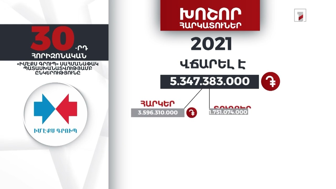 «Իմէքս գրուպ» ընկերությունը 2021-ին վճարել է 5 մլրդ 347 մլն դրամ հարկեր և տուրքեր
