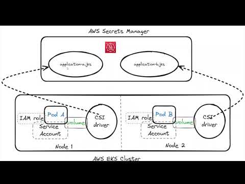 Secrets Store CSI driver | AWS Secrets Manager Binary Secret |