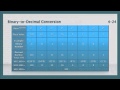 CCENT IP Subnetting Skills Part 2 Converting Binary To Decimal