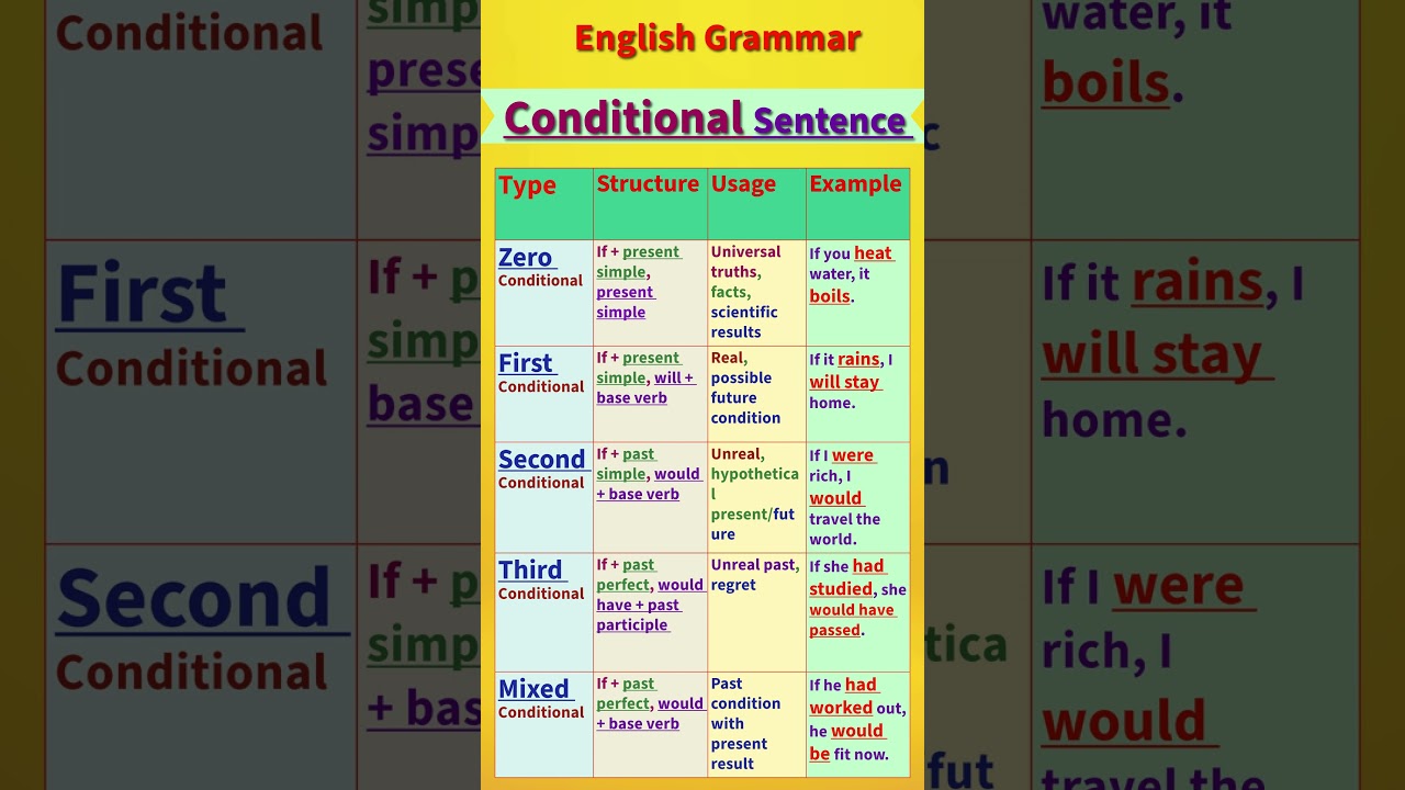 Conditional Sentence | English Conditional Sentence Rules #englishgrammar