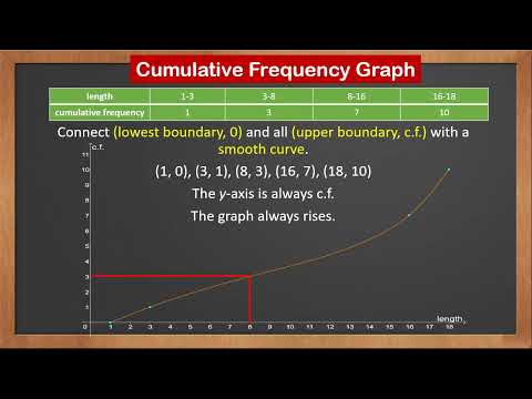9709 S1 - 2.4 Cumulative Frequency graph